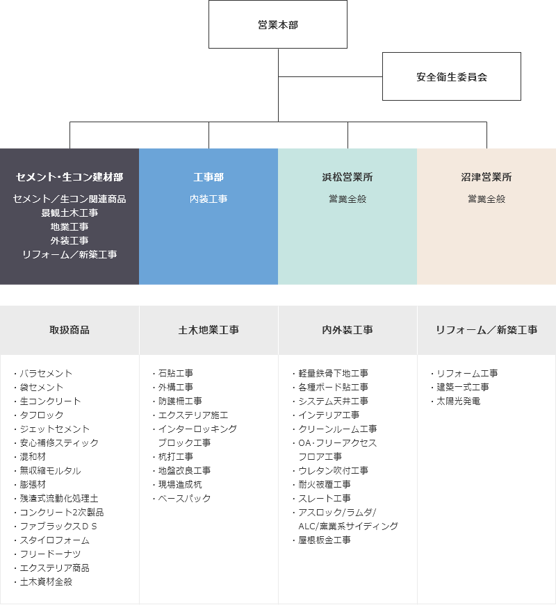 組織図
