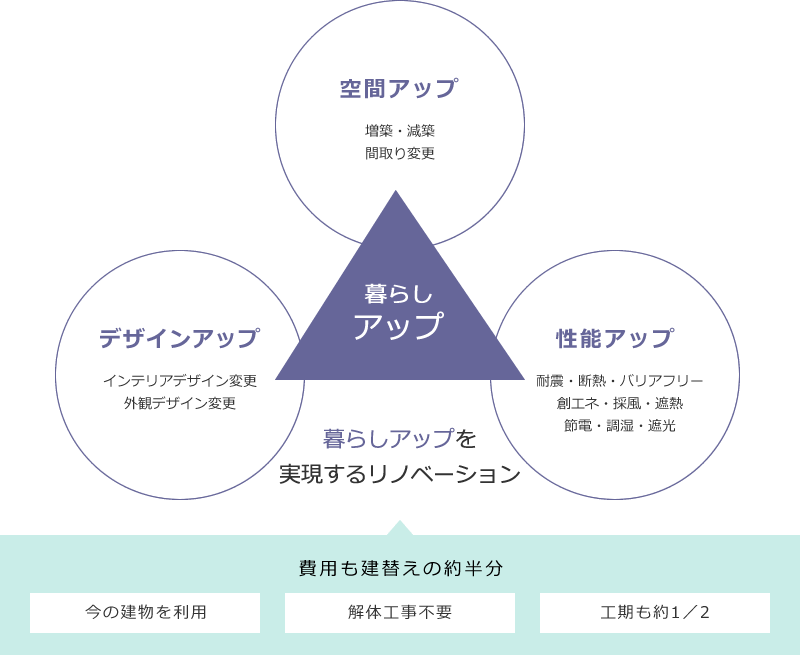 暮らしアップを実現するリノベーション 費用も建替えの約半分