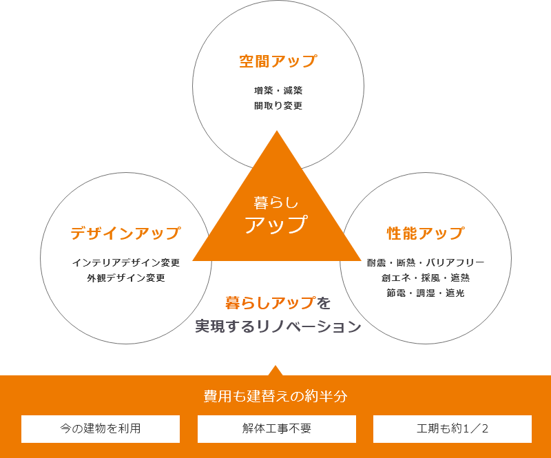 暮らしアップを実現するリノベーション 費用も建替えの約半分