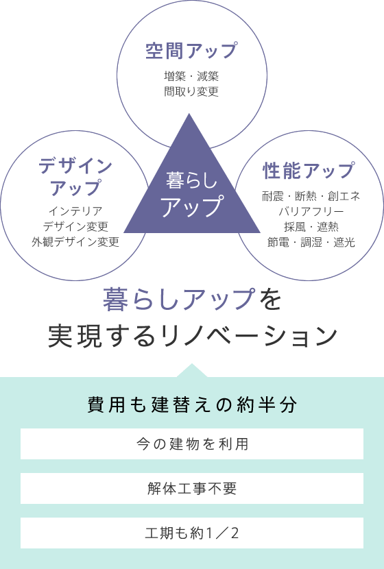 暮らしアップを実現するリノベーション 費用も建替えの約半分